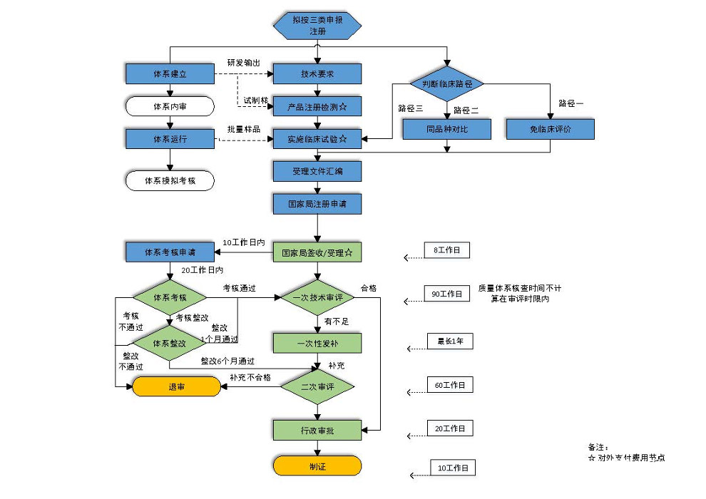 什么是醫療器械注冊(圖1) 什么是醫療器械注冊(圖1)