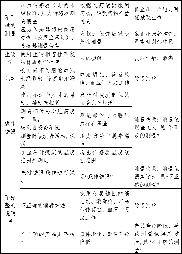 電子血壓計(jì)（示波法）注冊(cè)審查指導(dǎo)原則（2024年修訂版）（2024年第21號(hào)）(圖7)