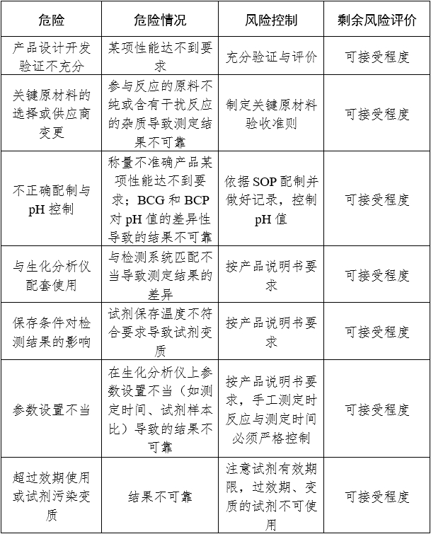 白蛋白測定試劑(盒)注冊審查指導(dǎo)原則(2024年修訂版)(2024年第21號)(圖2) 白蛋白測定試劑(盒)注冊審查指導(dǎo)原則(2024年修訂版)(2024年第21號)(圖2)