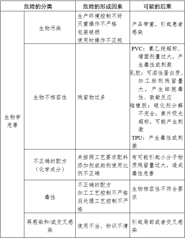 一次性使用引流管產品注冊審查指導原則(2024年修訂版)(2024年第21號)(圖3) 一次性使用引流管產品注冊審查指導原則(2024年修訂版)(2024年第21號)(圖3)