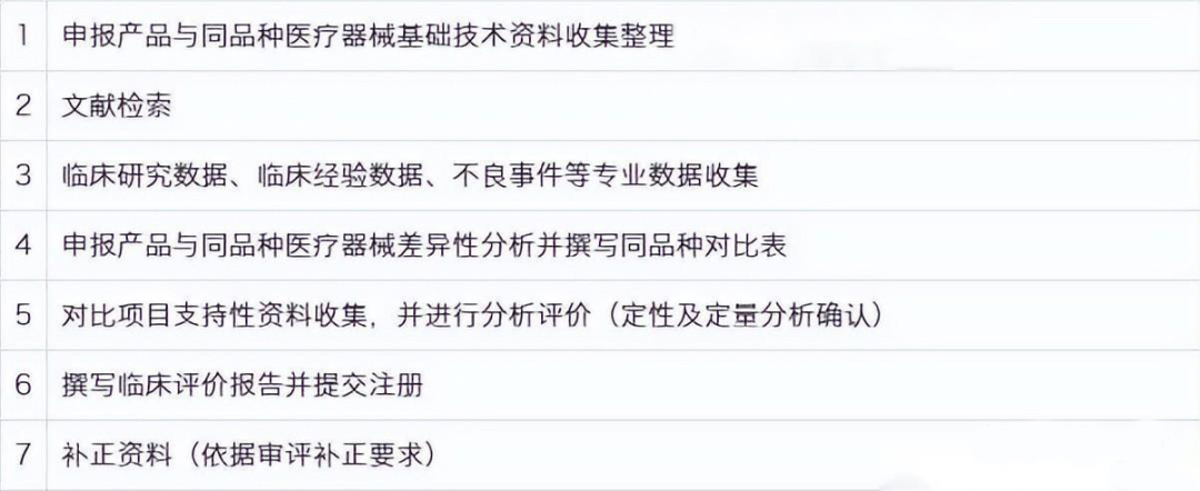 醫療器械臨床試驗與同品種臨床評價路徑的區別(圖1)