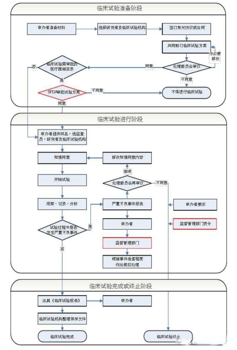 醫療器械臨床試驗與同品種臨床評價路徑的區別(圖2)