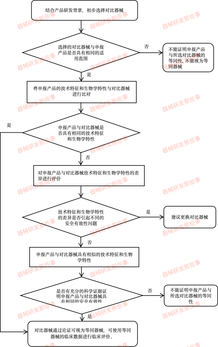 「詳細(xì)步驟」如何進(jìn)行醫(yī)療器械的同品種對比？(圖1)