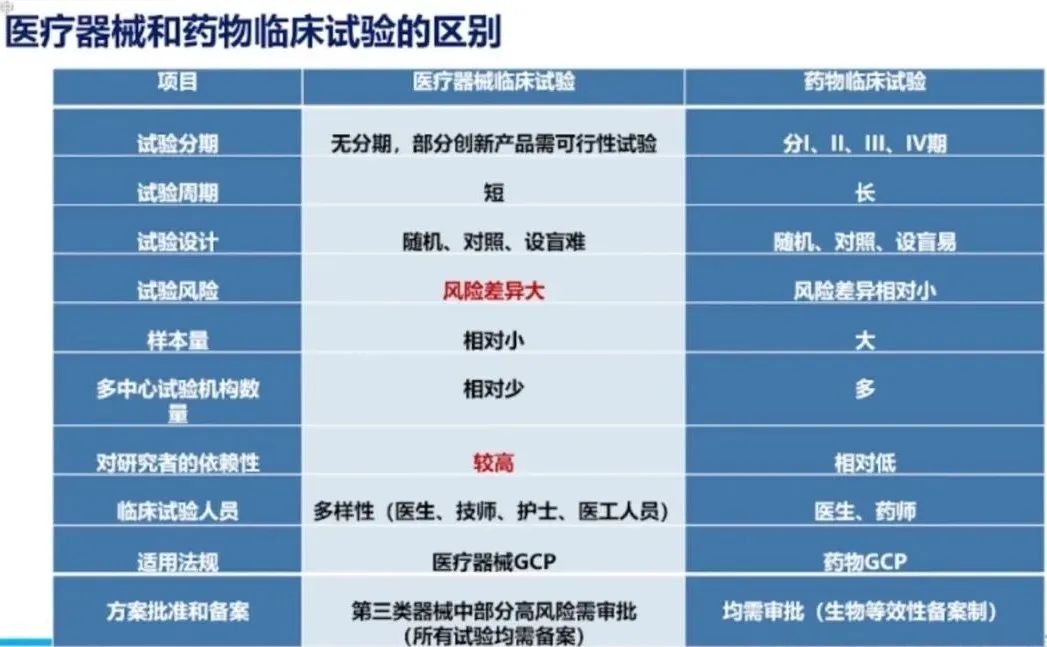 醫療器械與藥物臨床試驗的區別與差異(圖4)