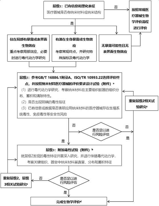應用納米材料的醫療器械安全性和有效性評價指導原則第三部分生物相容性毒理學評價(2024年第23號)(圖1) 應用納米材料的醫療器械安全性和有效性評價指導原則第三部分生物相容性毒理學評價(2024年第23號)(圖1)