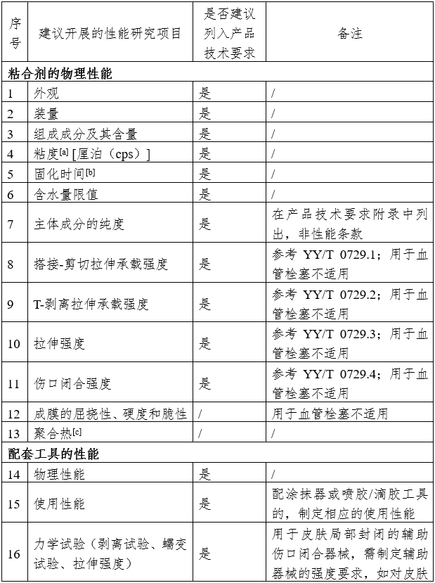 α-氰基丙烯酸酯類醫用粘合劑注冊審查指導原則(2024年修訂版)(2024年第23號)(圖3) α-氰基丙烯酸酯類醫用粘合劑注冊審查指導原則(2024年修訂版)(2024年第23號)(圖3)