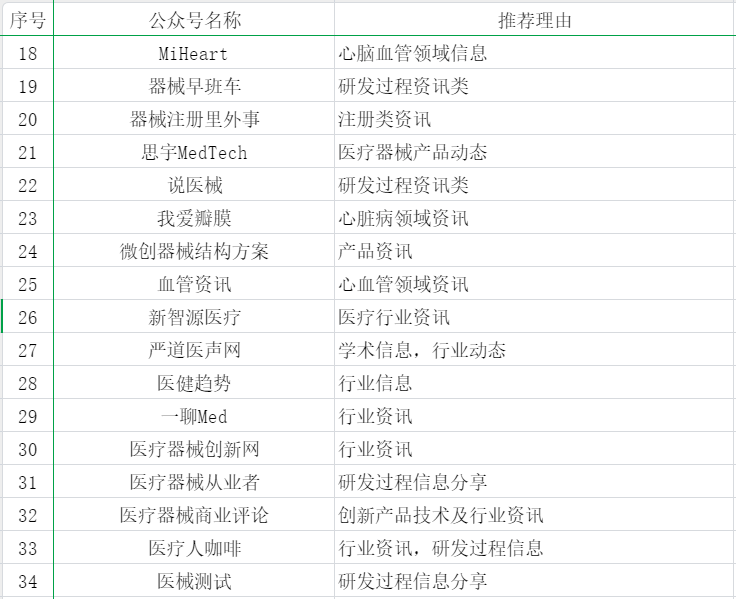 55個(gè)醫(yī)療器械從業(yè)者可能關(guān)注的公號(hào)分享(圖2) 55個(gè)醫(yī)療器械從業(yè)者可能關(guān)注的公眾號(hào)分享(圖2)