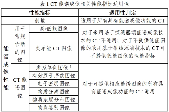 X射線計算機體層攝影設備能譜成像技術注冊審查指導原則（2024年第26號）(圖1)