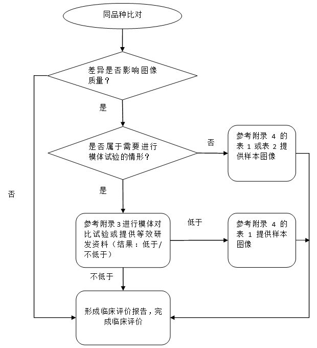 醫(yī)用磁共振成像系統(tǒng)同品種臨床評價技術審查指導原則（2020年修訂版）（2021年第12號）(圖4)