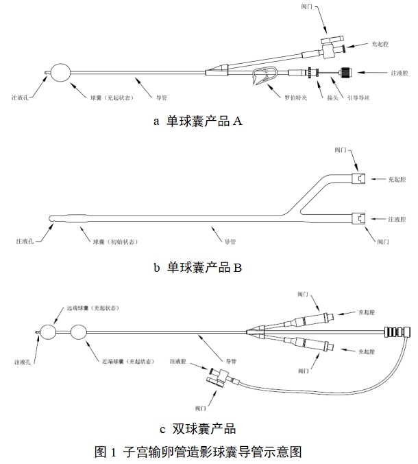 子宮輸卵管造影球囊導管注冊審查指導原則(2022年第41號)(圖1) 子宮輸卵管造影球囊導管注冊審查指導原則(2022年第41號)(圖1)