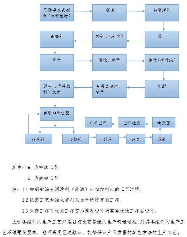 一次性使用末梢采血針產(chǎn)品注冊審查指導(dǎo)原則(2022年第41號)(圖14) 一次性使用末梢采血針產(chǎn)品注冊審查指導(dǎo)原則(2022年第41號)(圖14)