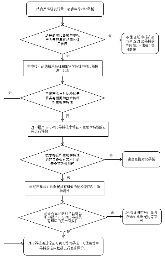 液相色譜串聯質譜系統注冊審查指導原則（2022年第43號）(圖7)
