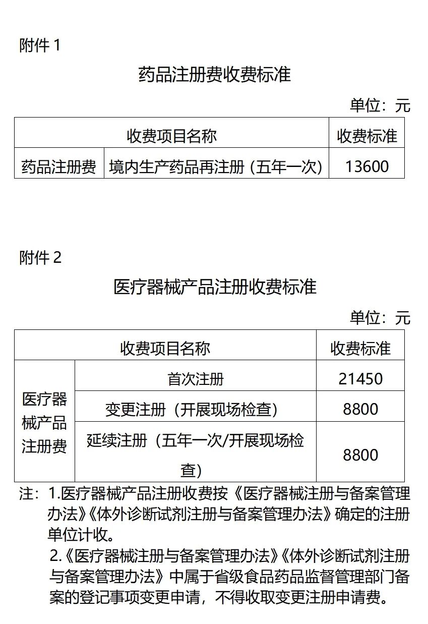 微信截圖_20250103161211.png 【貴州】第二類醫(yī)療器械產(chǎn)品注冊原收費標(biāo)準(zhǔn)降低50%(圖1)
