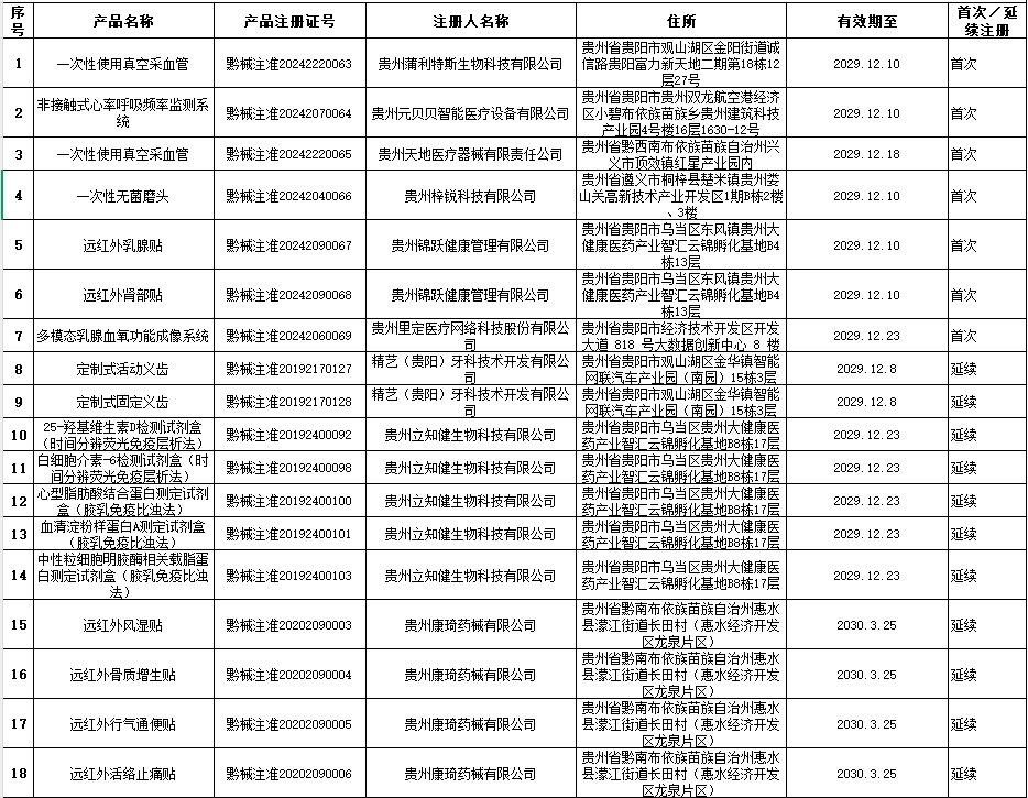 貴州省藥監局12月共批準注冊醫療器械產品24個,含延注17個(圖2) 貴州省藥監局12月共批準注冊醫療器械產品24個,含延注17個(圖2)
