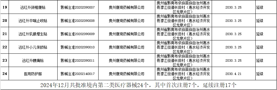 貴州省藥監局12月共批準注冊醫療器械產品24個,含延注17個(圖3) 貴州省藥監局12月共批準注冊醫療器械產品24個,含延注17個(圖3)