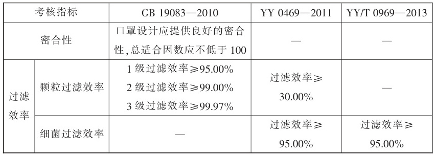 醫用口罩注冊中的臨床評價豁免條件有哪些(圖2)