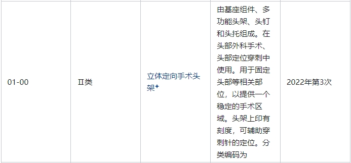 立體定向手術頭架屬于幾類醫療器械(圖2)