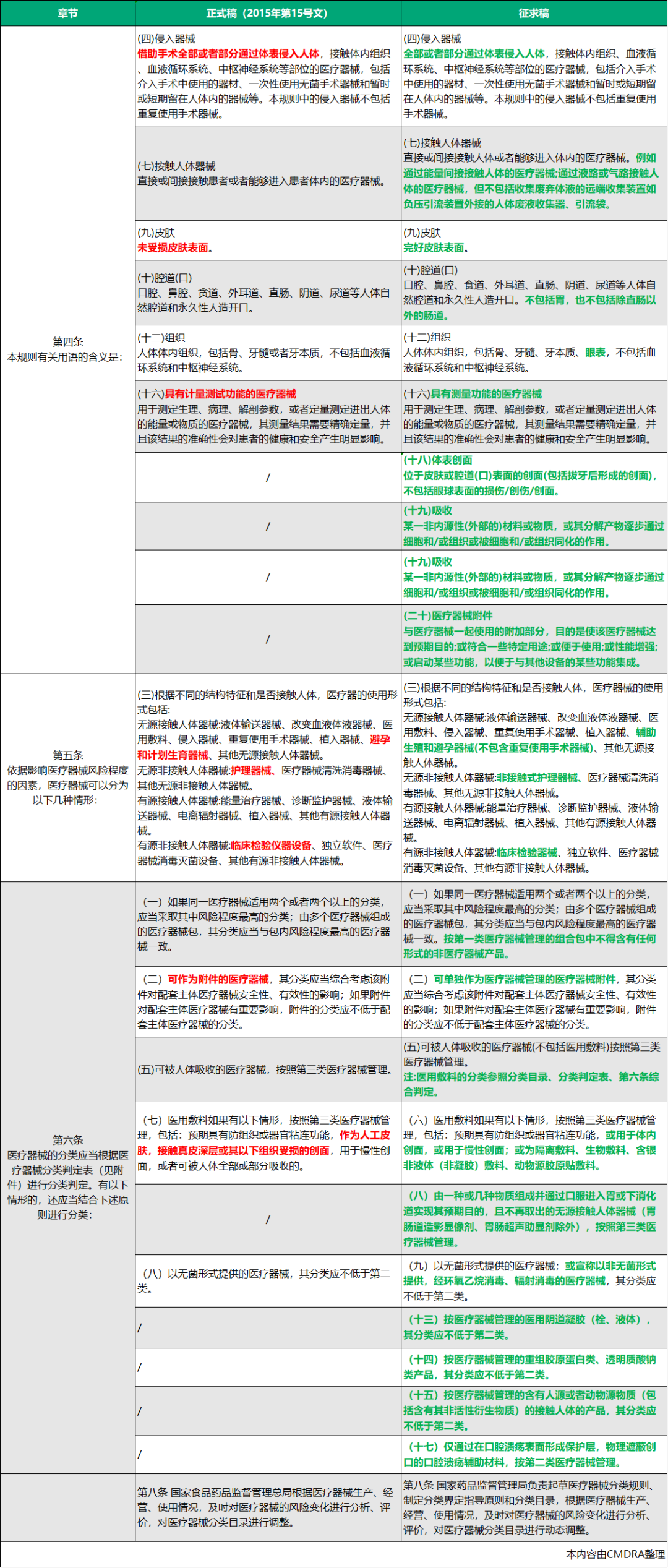 法規快訊 | 醫療器械分類規則大調整(內含對比)(圖3) 【今日頭條】醫療器械分類規則大調整(內含對比)(圖2)