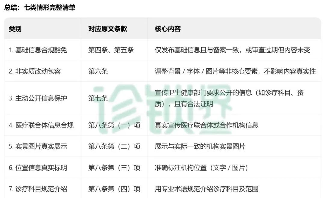 首次明確7類 “不予處罰” 情形!最新醫(yī)療廣告監(jiān)管指南發(fā)布,這類情形依法從重處罰(圖2) 首次明確7類 “不予處罰” 情形!最新醫(yī)療廣告監(jiān)管指南發(fā)布,這類情形依法從重處罰(圖2)