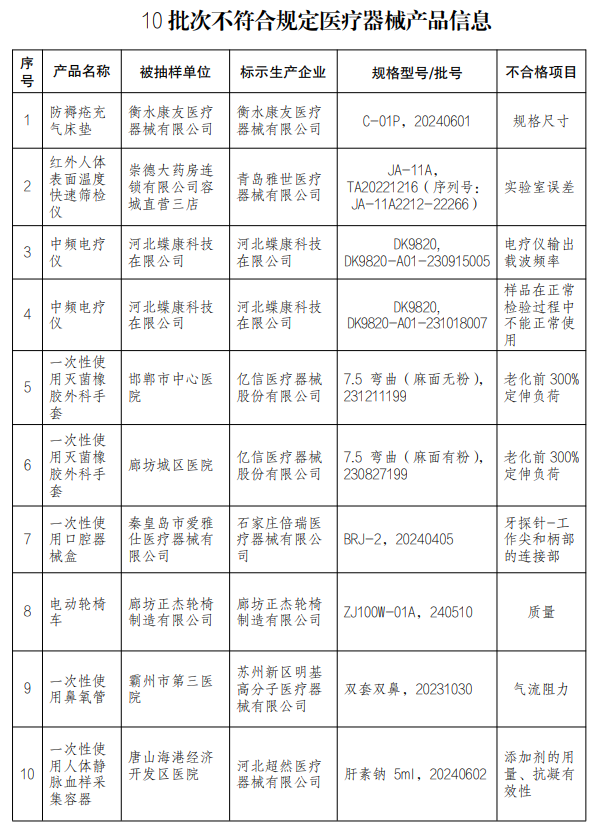 【河北】發布醫療器械監督抽檢結果，10批次產品不符合規定(圖1)