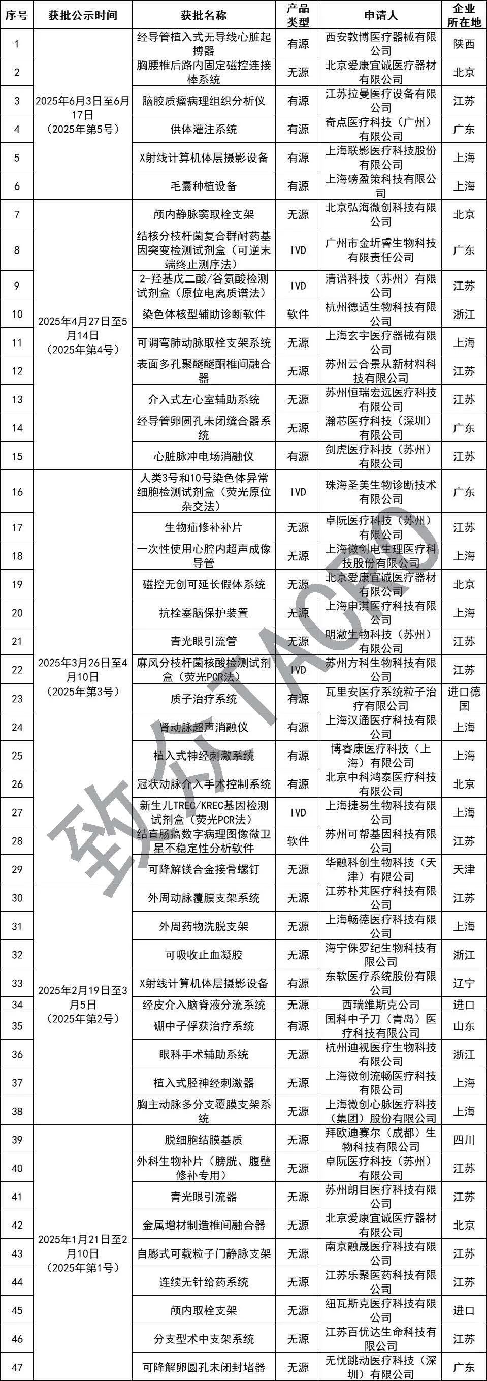 【CMDE】6款產品通過醫療器械創新審批綠色通道(圖2) 【CMDE】6款產品通過醫療器械創新審批綠色通道(圖1)