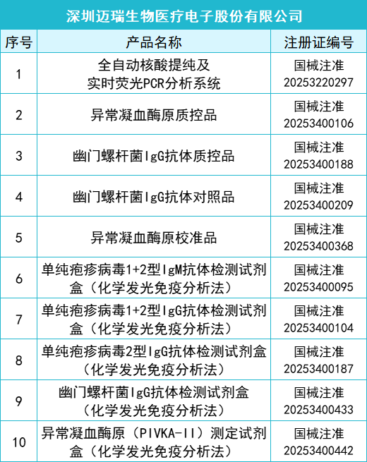 145款I(lǐng)VD產(chǎn)品獲批(2025年一季度)(圖2) 2025年一季度共145款I(lǐng)VD產(chǎn)品獲批上市(圖1)