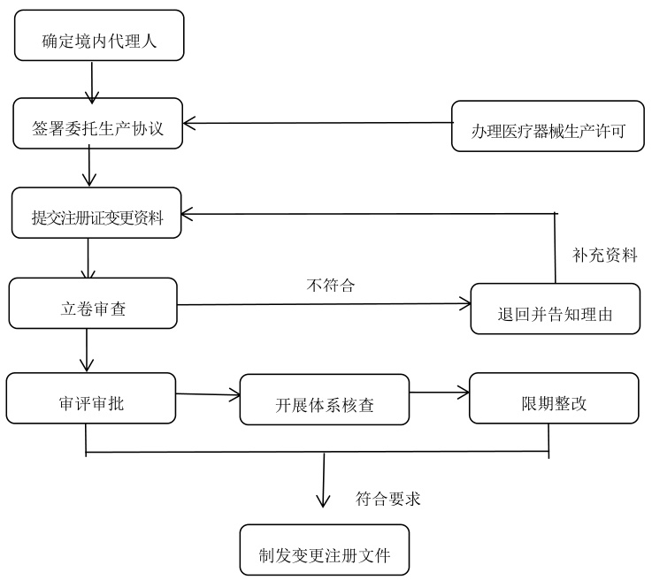 醫(yī)療器械委托生產(chǎn)終止應(yīng)如何處理(圖3)