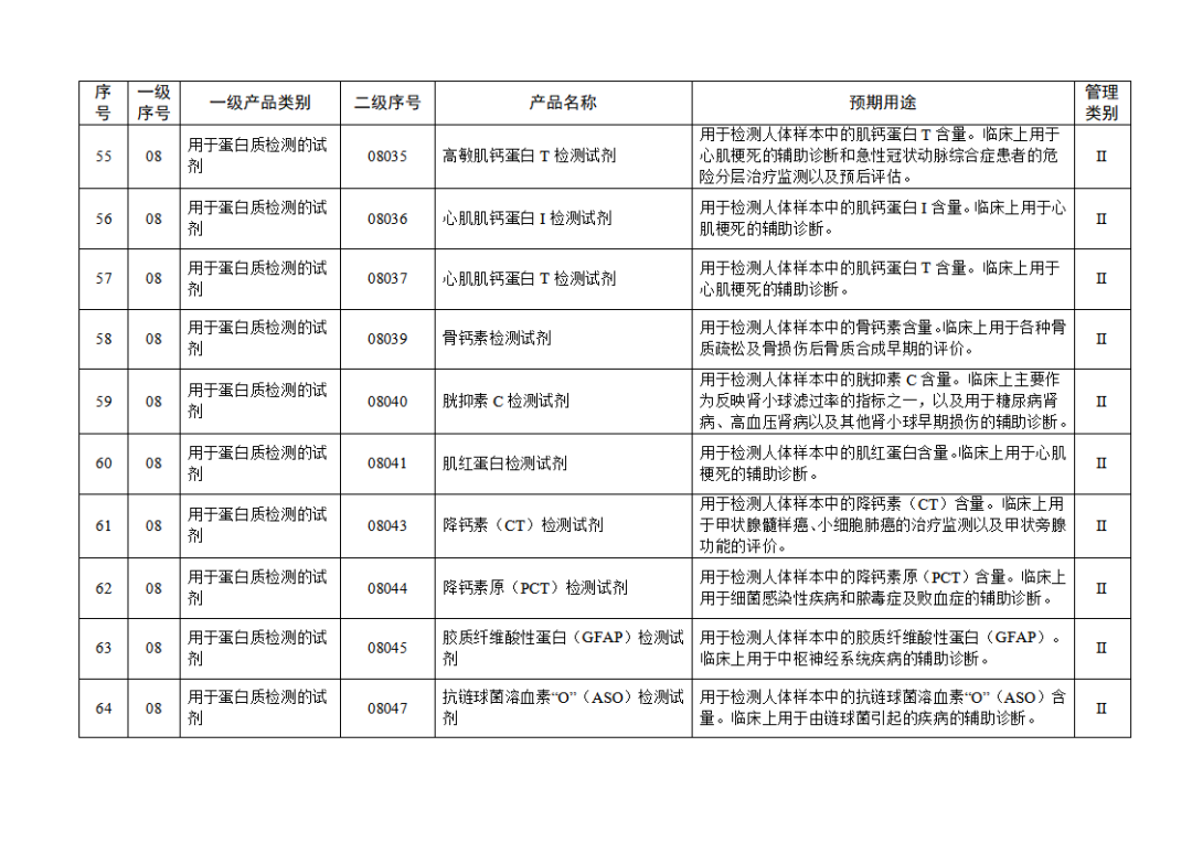 【NMPA】發布免于進行臨床試驗體外診斷試劑目錄(2025年)(圖8) 免于進行臨床試驗體外診斷試劑目錄(2025年)(2025年第23號)(圖8)