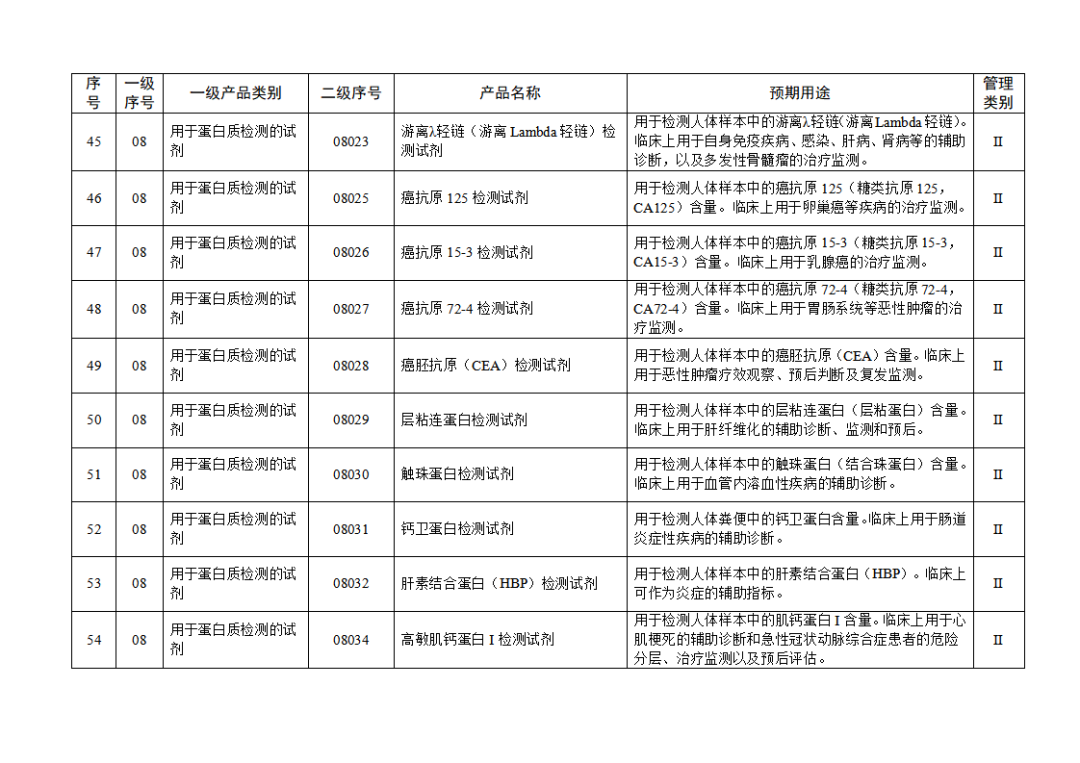 【NMPA】發布免于進行臨床試驗體外診斷試劑目錄(2025年)(圖7) 免于進行臨床試驗體外診斷試劑目錄(2025年)(2025年第23號)(圖7)