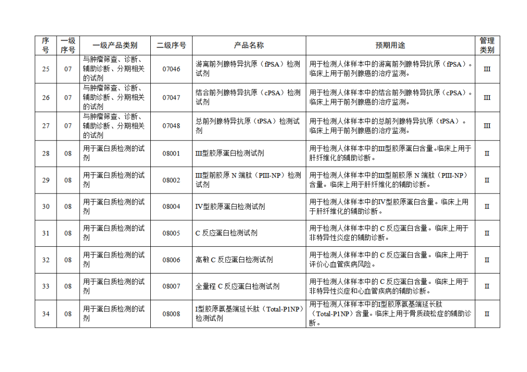 【NMPA】發布免于進行臨床試驗體外診斷試劑目錄(2025年)(圖5) 免于進行臨床試驗體外診斷試劑目錄(2025年)(2025年第23號)(圖5)