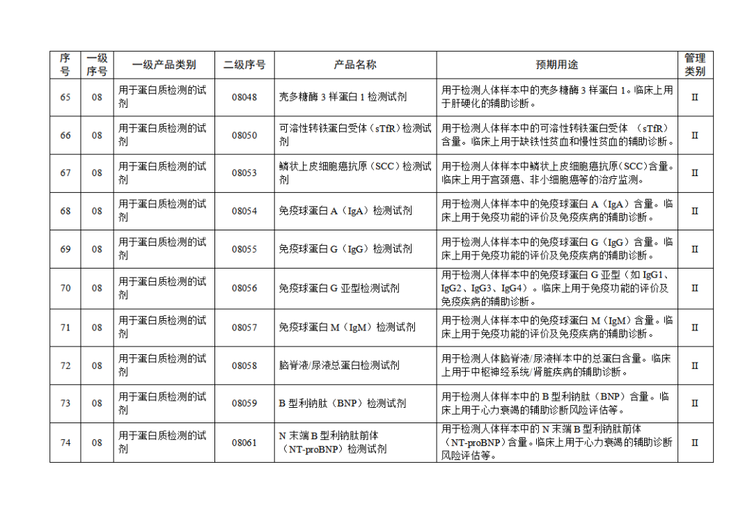 【NMPA】發布免于進行臨床試驗體外診斷試劑目錄(2025年)(圖9) 免于進行臨床試驗體外診斷試劑目錄(2025年)(2025年第23號)(圖9)