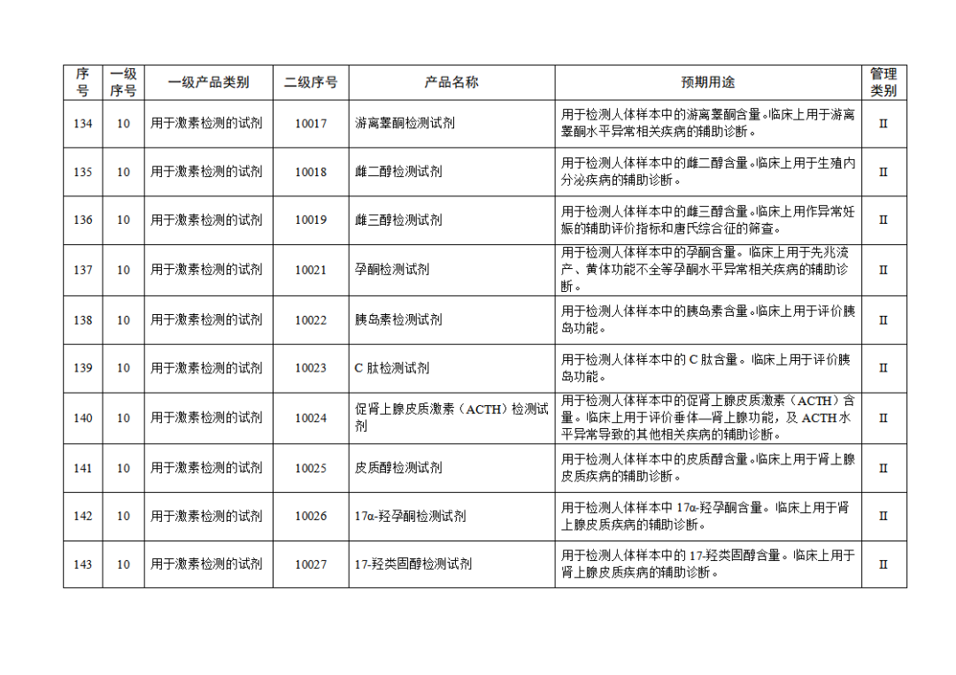 【NMPA】發布免于進行臨床試驗體外診斷試劑目錄(2025年)(圖16) 免于進行臨床試驗體外診斷試劑目錄(2025年)(2025年第23號)(圖16)