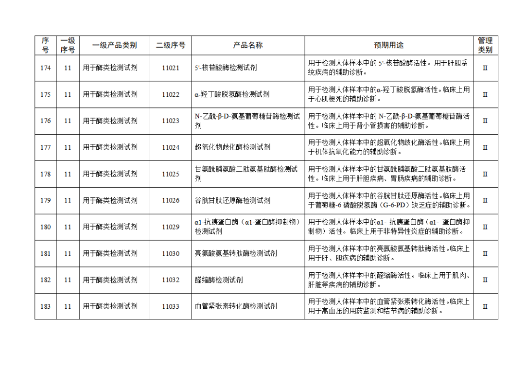 【NMPA】發布免于進行臨床試驗體外診斷試劑目錄(2025年)(圖20) 免于進行臨床試驗體外診斷試劑目錄(2025年)(2025年第23號)(圖20)