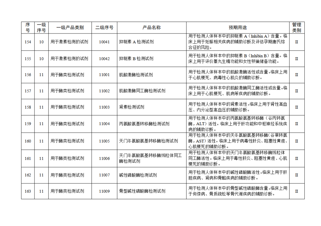 【NMPA】發布免于進行臨床試驗體外診斷試劑目錄(2025年)(圖18) 免于進行臨床試驗體外診斷試劑目錄(2025年)(2025年第23號)(圖18)