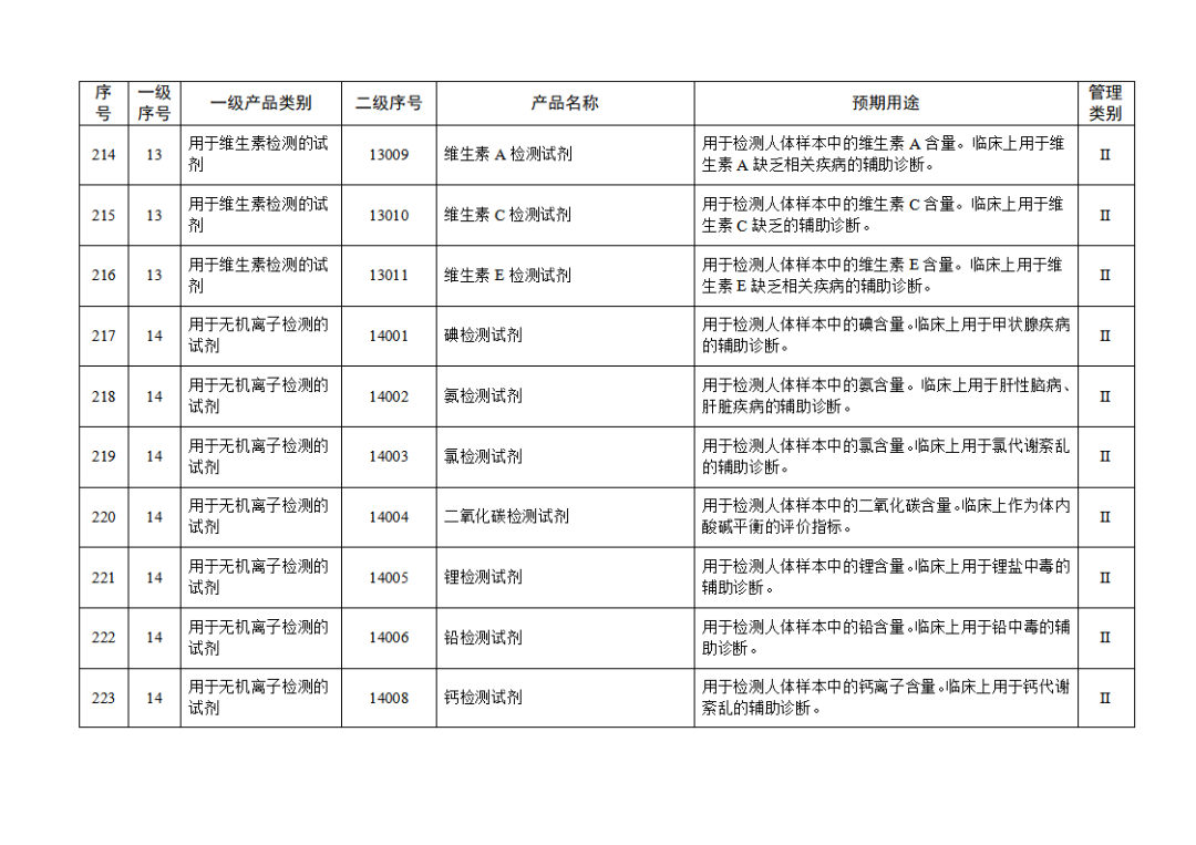 【NMPA】發布免于進行臨床試驗體外診斷試劑目錄(2025年)(圖24) 免于進行臨床試驗體外診斷試劑目錄(2025年)(2025年第23號)(圖24)