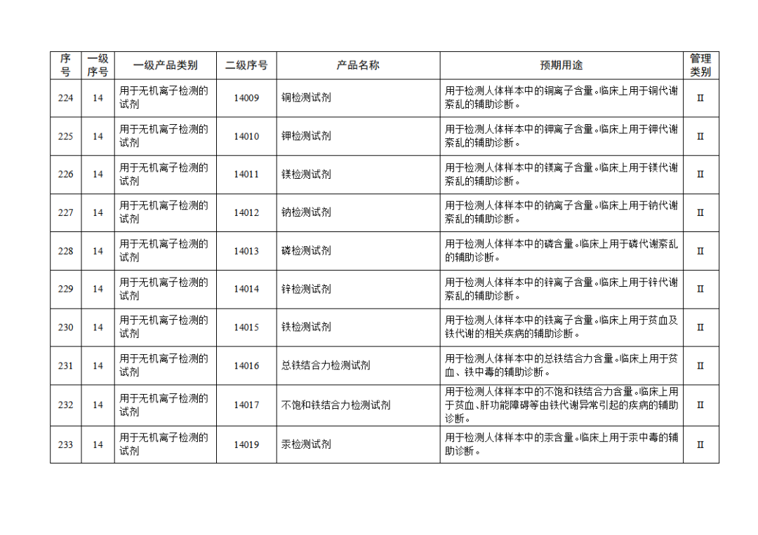 【NMPA】發布免于進行臨床試驗體外診斷試劑目錄(2025年)(圖25) 免于進行臨床試驗體外診斷試劑目錄(2025年)(2025年第23號)(圖25)