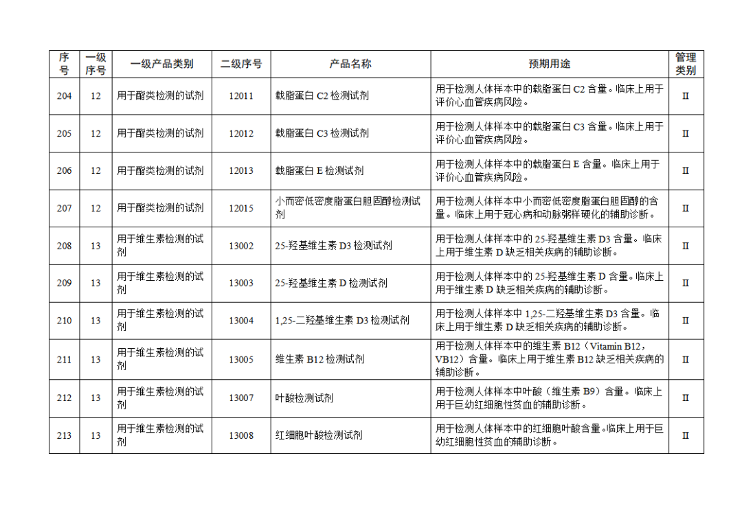 【NMPA】發布免于進行臨床試驗體外診斷試劑目錄(2025年)(圖23) 免于進行臨床試驗體外診斷試劑目錄(2025年)(2025年第23號)(圖23)