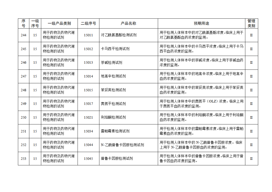 【NMPA】發布免于進行臨床試驗體外診斷試劑目錄(2025年)(圖27) 免于進行臨床試驗體外診斷試劑目錄(2025年)(2025年第23號)(圖27)