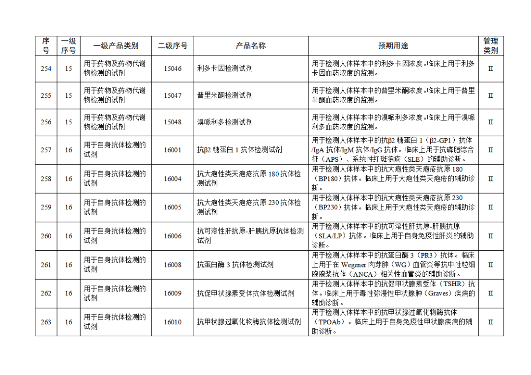 【NMPA】發布免于進行臨床試驗體外診斷試劑目錄(2025年)(圖28) 免于進行臨床試驗體外診斷試劑目錄(2025年)(2025年第23號)(圖28)