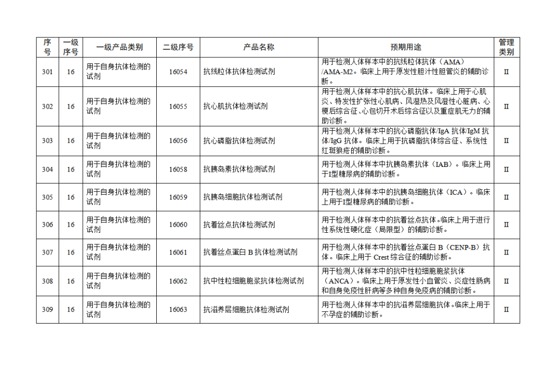 【NMPA】發布免于進行臨床試驗體外診斷試劑目錄(2025年)(圖33) 免于進行臨床試驗體外診斷試劑目錄(2025年)(2025年第23號)(圖33)