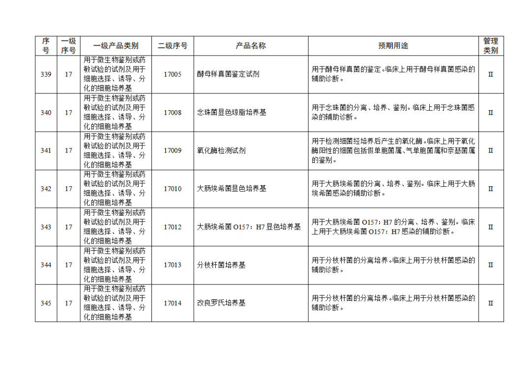 【NMPA】發布免于進行臨床試驗體外診斷試劑目錄(2025年)(圖37) 免于進行臨床試驗體外診斷試劑目錄(2025年)(2025年第23號)(圖37)