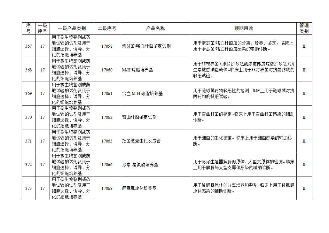 【NMPA】發布免于進行臨床試驗體外診斷試劑目錄(2025年)(圖41) 免于進行臨床試驗體外診斷試劑目錄(2025年)(2025年第23號)(圖41)
