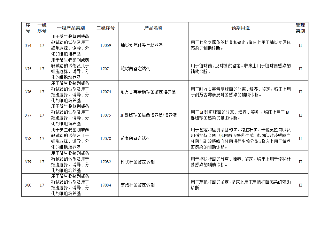 【NMPA】發布免于進行臨床試驗體外診斷試劑目錄(2025年)(圖42) 免于進行臨床試驗體外診斷試劑目錄(2025年)(2025年第23號)(圖42)