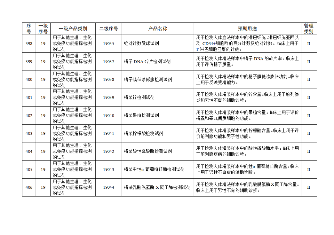 【NMPA】發布免于進行臨床試驗體外診斷試劑目錄(2025年)(圖45) 免于進行臨床試驗體外診斷試劑目錄(2025年)(2025年第23號)(圖45)