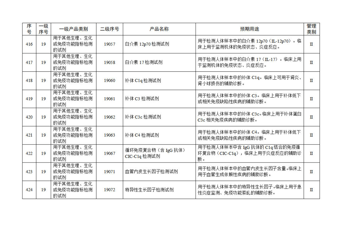 【NMPA】發布免于進行臨床試驗體外診斷試劑目錄(2025年)(圖47) 免于進行臨床試驗體外診斷試劑目錄(2025年)(2025年第23號)(圖47)