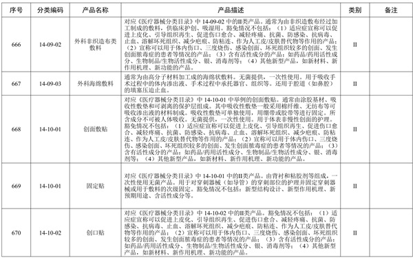 創面敷貼產品預期用途與《醫療器械分類目錄》一致,但是申報產品中含有高分子材料,是否可以豁免臨床評價?(圖1) 創面敷貼產品預期用途與《醫療器械分類目錄》一致,但是申報產品中含有高分子材料,是否可以豁免臨床評價?(圖1)