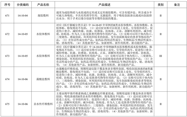 創面敷貼產品預期用途與《醫療器械分類目錄》一致,但是申報產品中含有高分子材料,是否可以豁免臨床評價?(圖2) 創面敷貼產品預期用途與《醫療器械分類目錄》一致,但是申報產品中含有高分子材料,是否可以豁免臨床評價?(圖2)