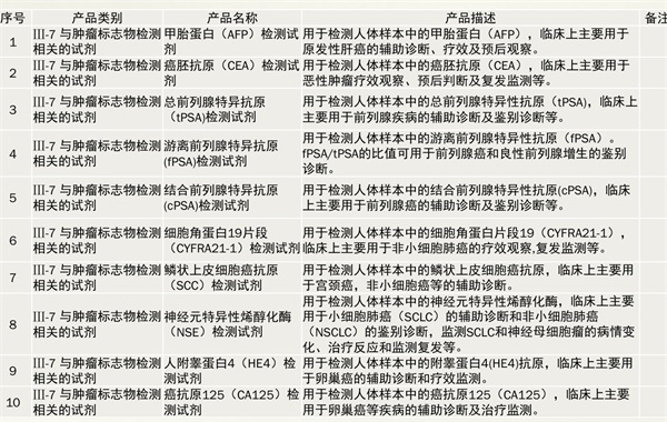 與腫瘤相關的試劑類別如何界定(圖2)