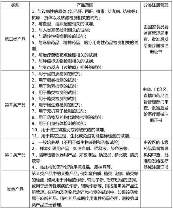 與腫瘤相關的試劑類別如何界定(圖3)