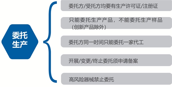 創新醫療器械是否可以委托生產?(圖2) 創新醫療器械是否可以委托生產?(圖2)
